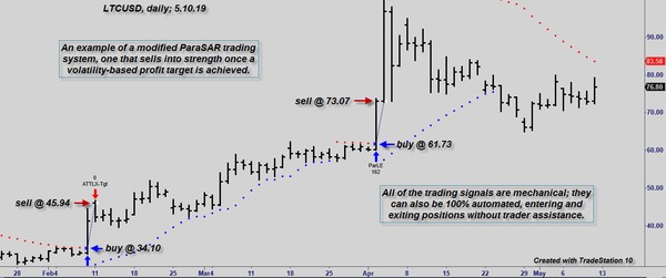 LTCUSD daily